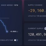 Ethereum’s deflation accelerates as Shanghai upgrade looms — Can ETH price avoid a 30% drop?